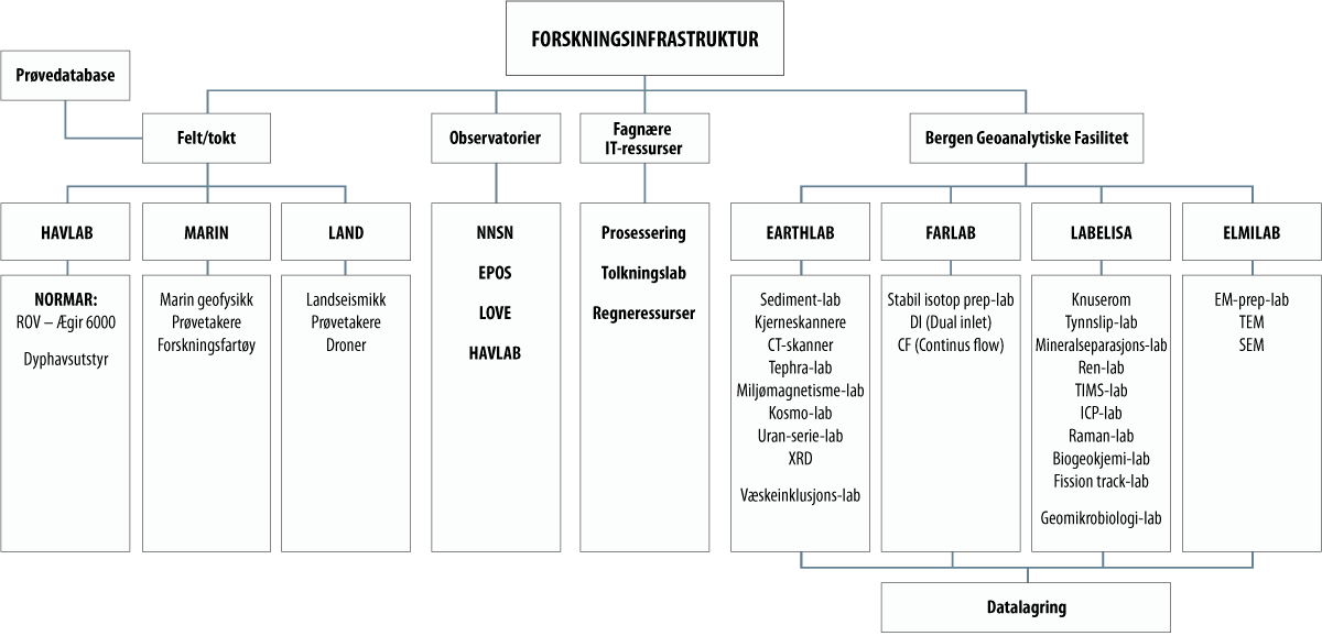 Visuell fremstilling av organisasjonskartet for Geovitenskap