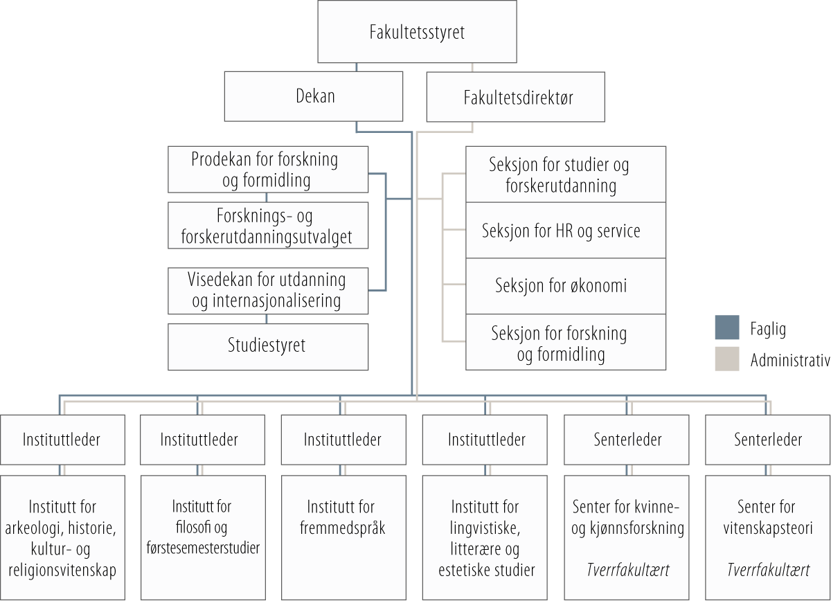 Organisasjonskart for Det humanistiske fakultet