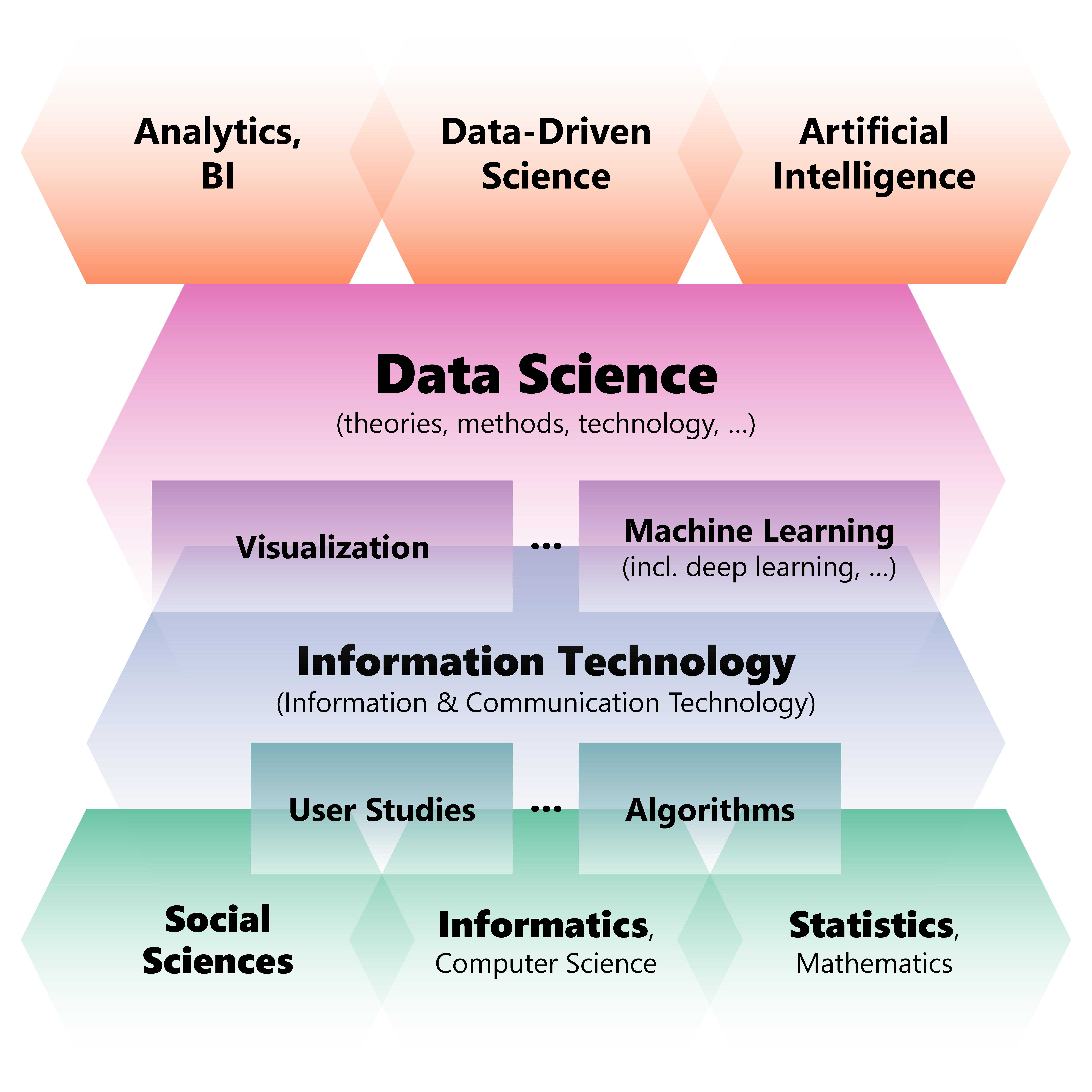 Research in Data Science, Center for Data Science