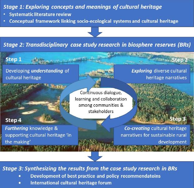 CULTIVATE CoCreating Cultural Narratives for Sustainable Rural