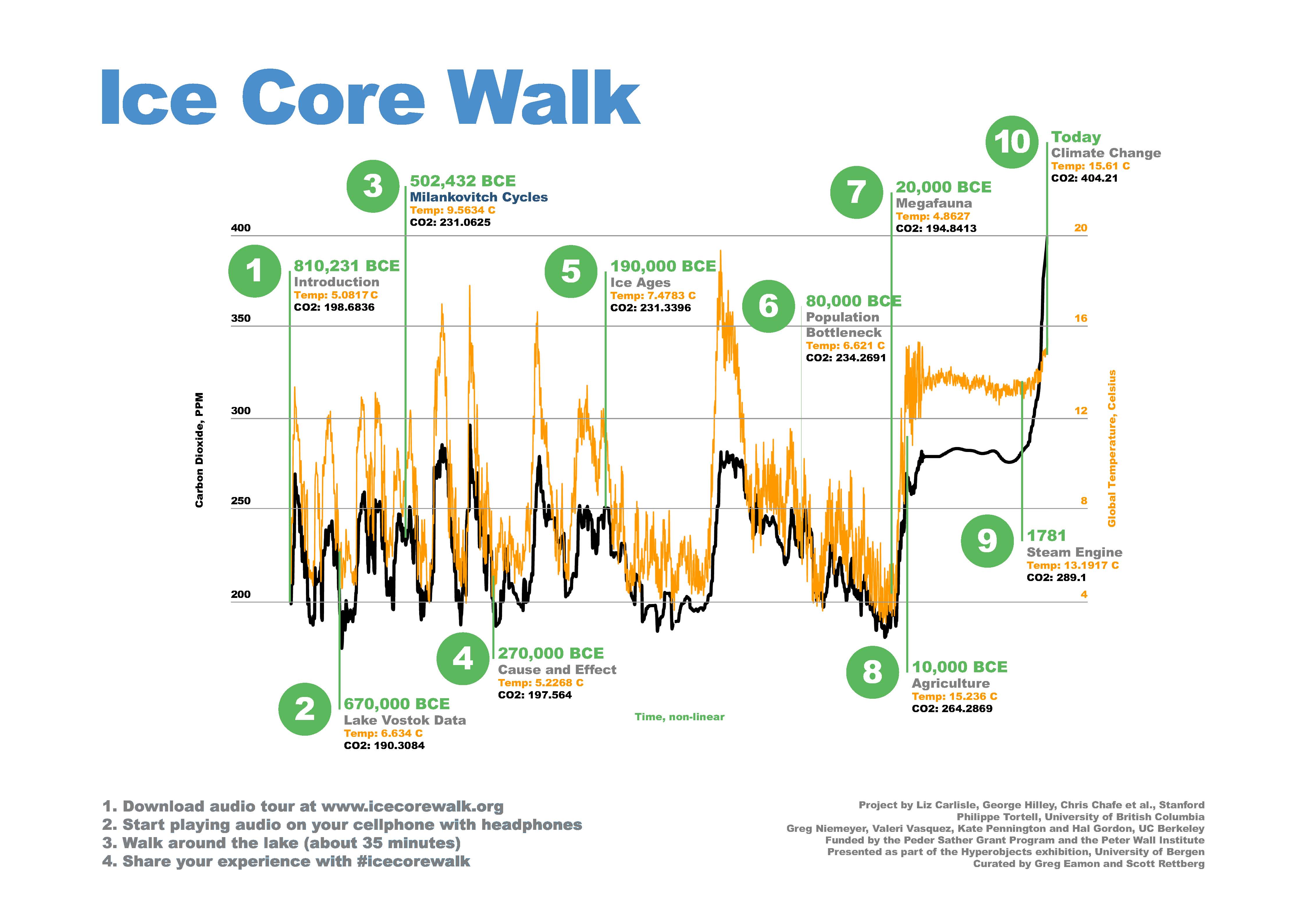 The Ice Core Walk and Hyperobjects Closing Forskergruppen Elektronisk