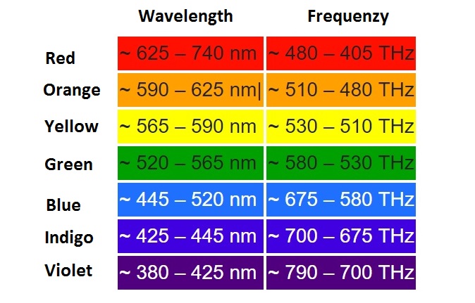 Colour Spectrum Wavelength Chart