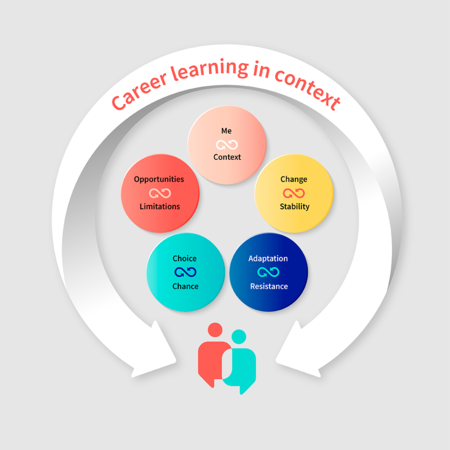 A drawing of five circles in different colours, called career-buttons. Inside a curved arrow pointing to two people at the bottom. Inside the arrow it says: Career learning in context.