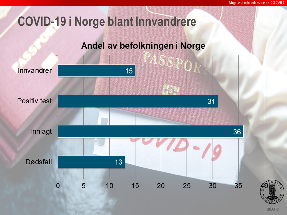 numbers for immigrants and COVID in Norway