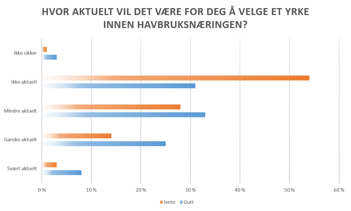 Hvor aktuelt vil det være for deg å velge et yrke innen havbruksnæringen?
