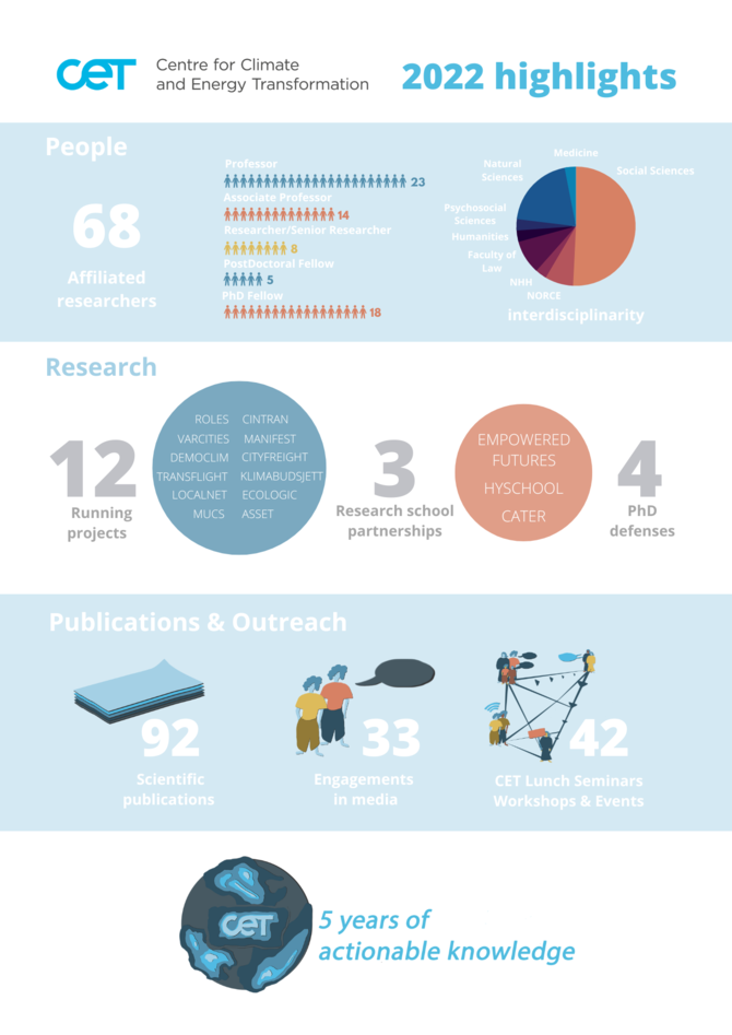 Highlights from the annual report. People: 68 affiliated researchers, pie chart showing interdisciplinarity. research: 12 running projects, 3 research school partnerships and 4 phd defenses,  92 scientific publications, 33 media, 42 events
