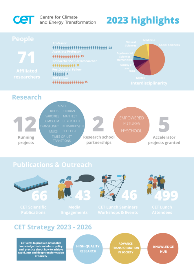 Key numbers from CET 2023 annual report
