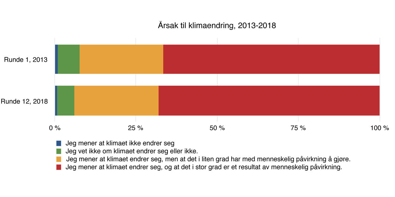 Årsaker til klimaendring