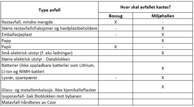 Tabell som viser hvor ulike typer avfall skal kastes i Thormøhlensgt 53A og B