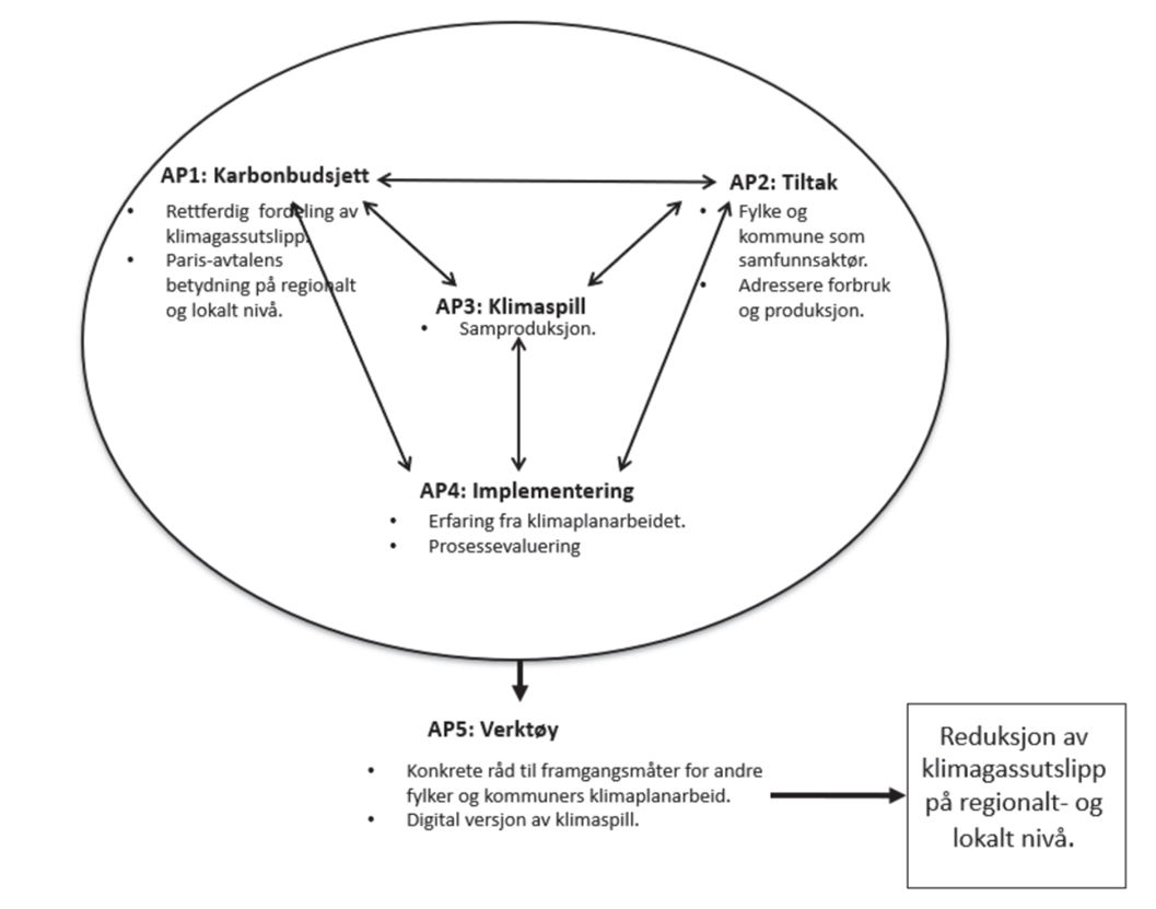 Illustration of work packages