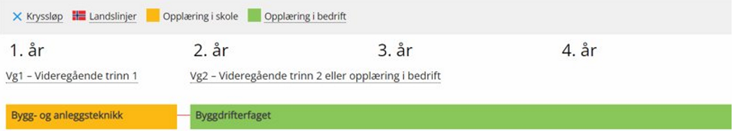 Illustrasjon av læreløpet for byggdrifter