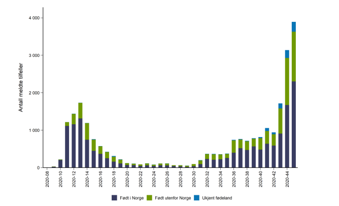 Graf som viser antall smittede per uke og opprinnelses/fødeland