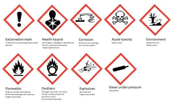 Poster showing pictograms used for labeling chemicals