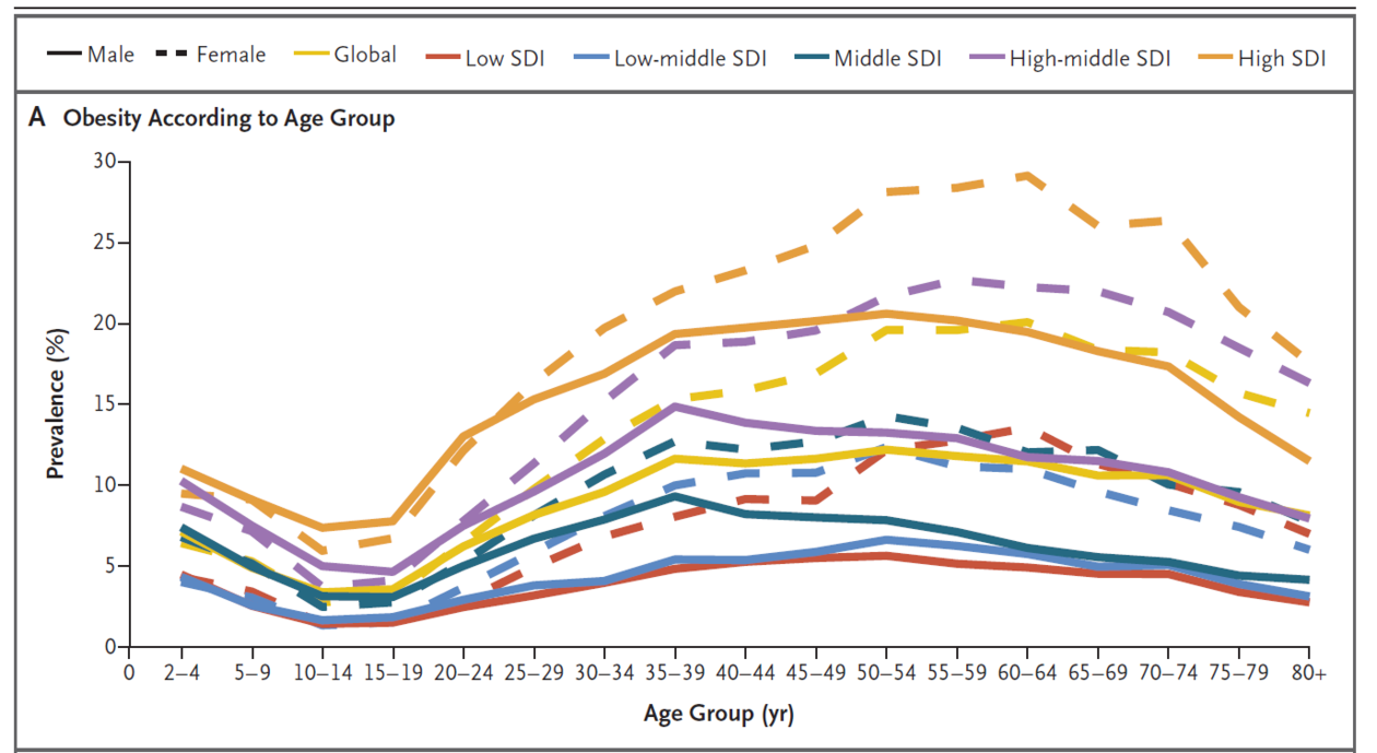 Graf som viser utvkling av fedme i alder i ulike land 