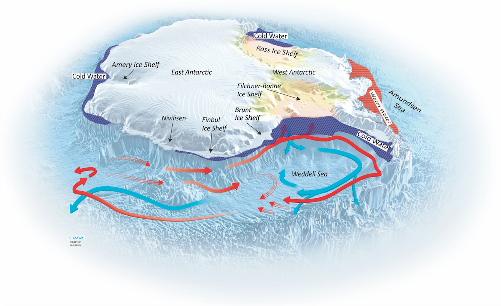 Antarktis er dekket av en inntil 4000 meter tjukk iskappe. Innlandsisen er den delen som ligger på fast grunn. Isbremmen er den delen av isen som flyter på havet. Rundt Antarktis er det mange små og to gigantiske isbremmer, den ene i Weddellhavet. 