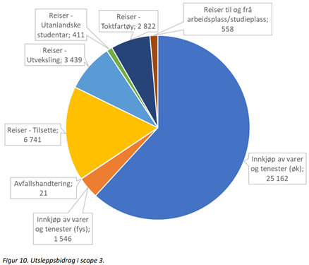 Figur 10. Utsleppsbidrag i scope 3