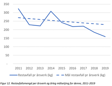 Figur 12. Restavfallsmende per årsverk og prleg målsetjing for denne