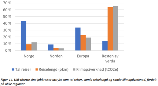 Figur 14. UiB-tilsette sine jobbreiser