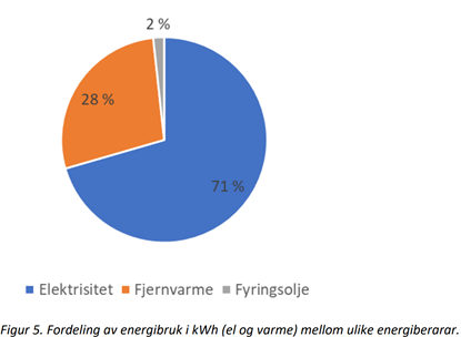 Figru 5. Fordeling av energibrui i kwh