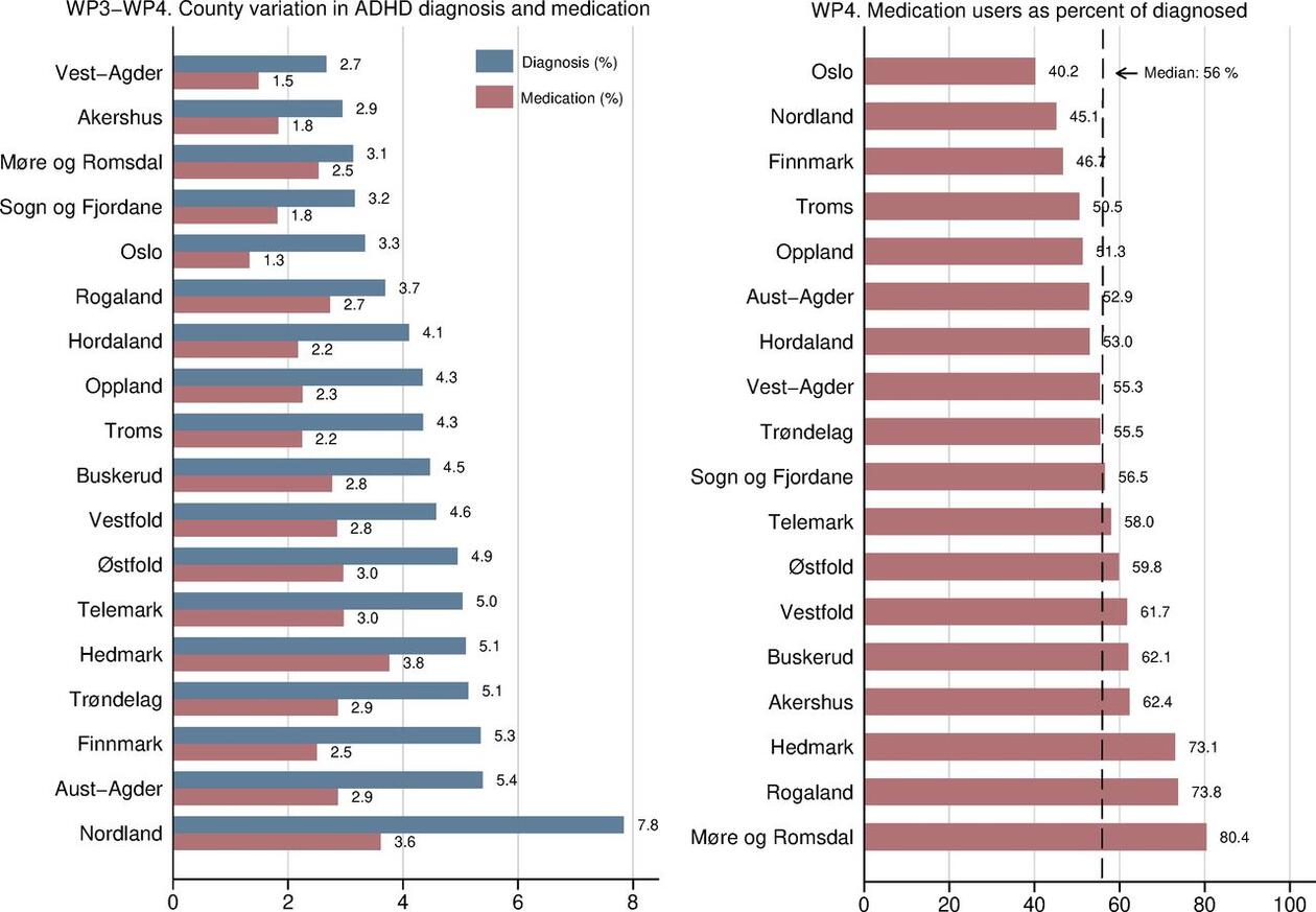 Tabell som viser fylkesvis forekomst av ADHD