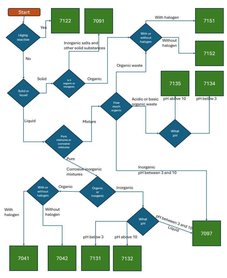Picture of hazardous waste numbers in a flow chart