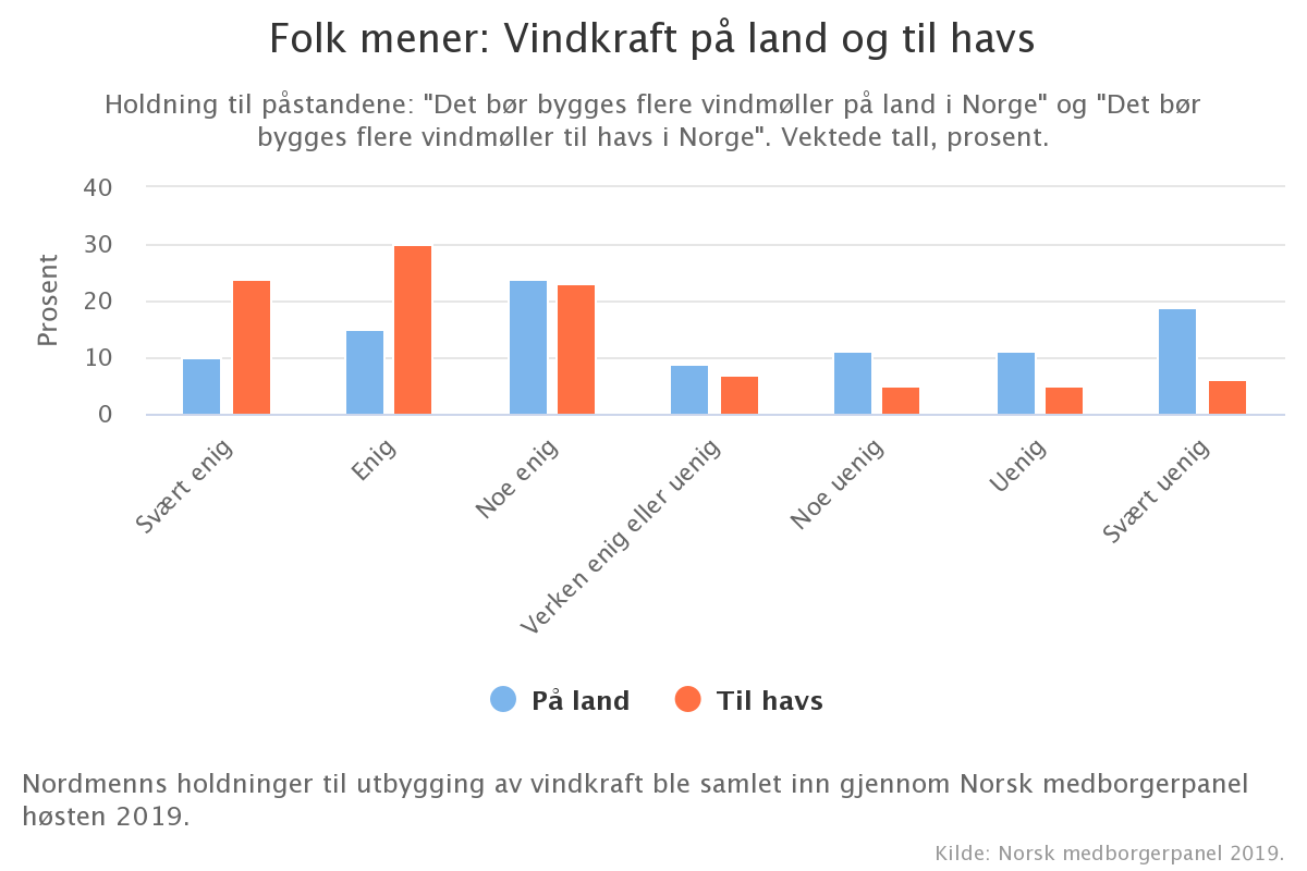 Stor enighet om havvind, polarisering om vindkraft på land