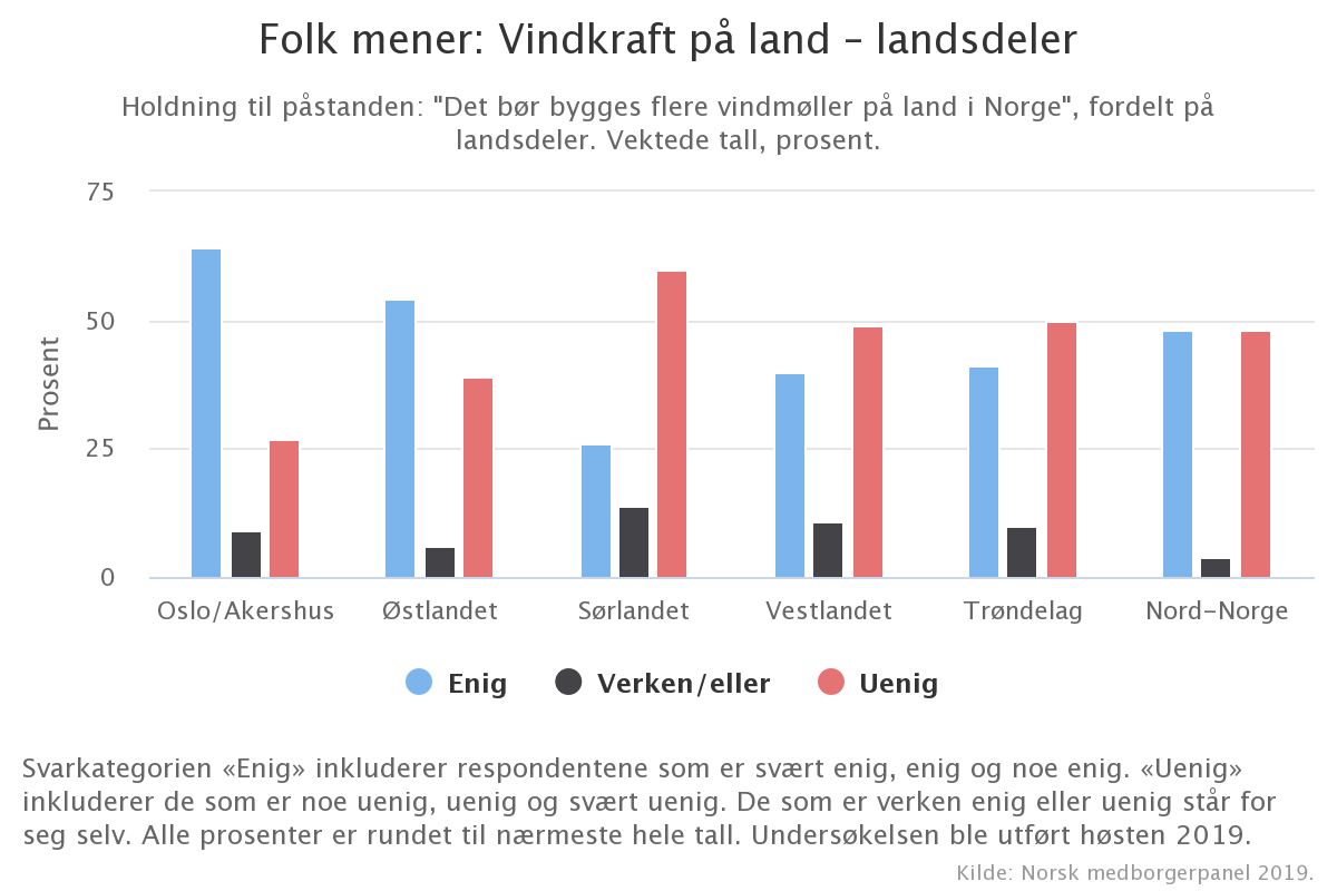 Vindkraft på land