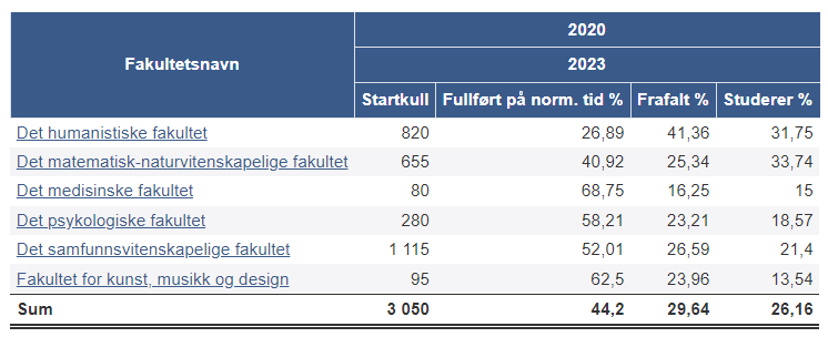Gjennomføring for startkullet 2020 på treårige bachelorutdanninger ved UiB 