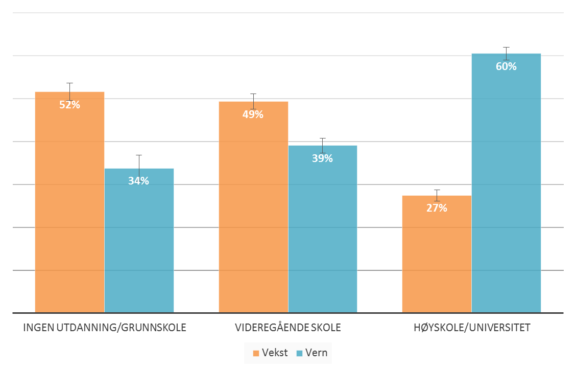 Fordelt på utdanningsnivå: Miljøinteresser eller vekst gjennom industriutbygging?