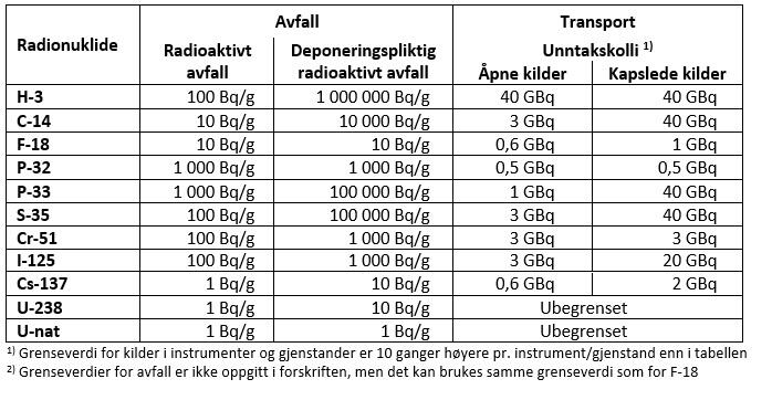 Limit values for radioactive waste and transport of radioactive material (Norwegian only)