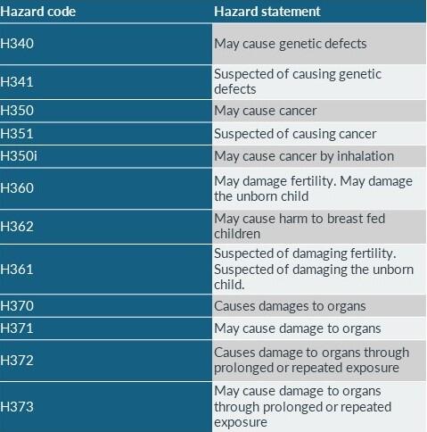 Table showing hazards statements showing risk related to pregnancy used to lable chemicals