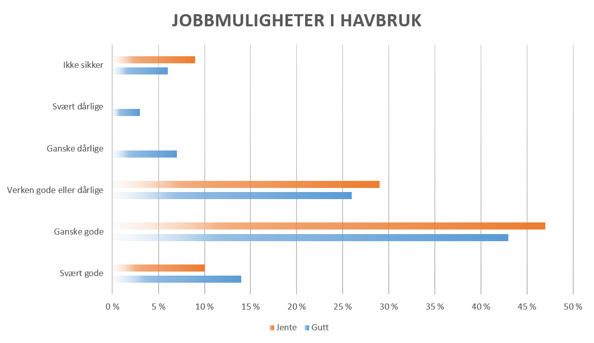 Jobbmuligheter innen havbruk