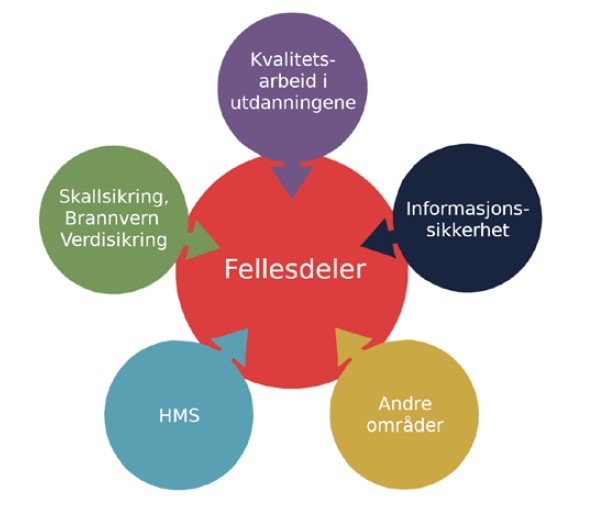 Modell over system for internkontroll hvor kvalitetssystemet er en del.