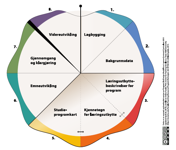 (Re)designmodell for utviklign av studieprogram.