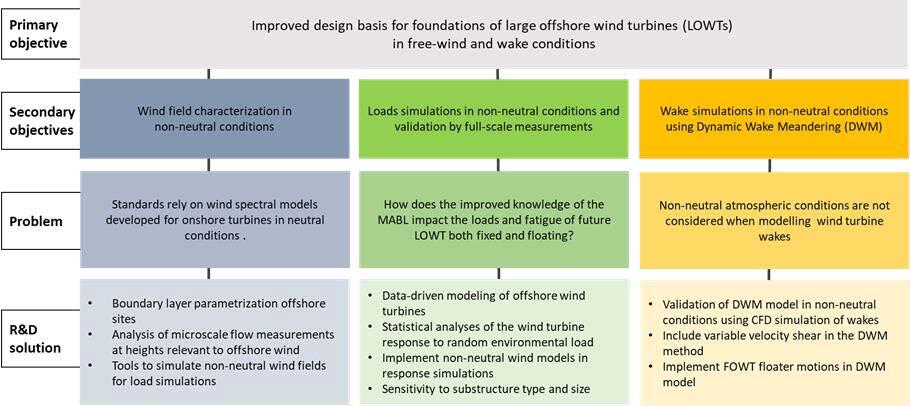 summary of project LOWT