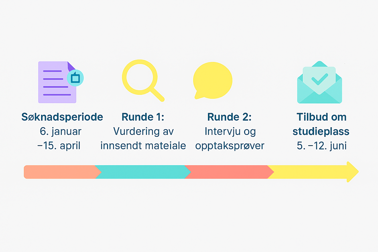 Tidslinje for opptak