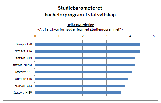 Bachelorprogrammet i samanliknande politikk kjem ut på topp i Studentbarometeret 2014.