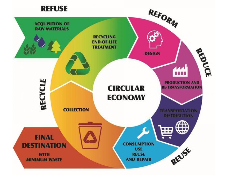 Circular economy