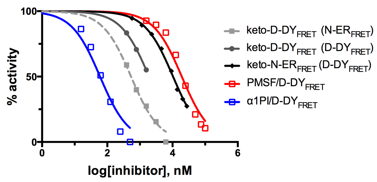 Dose response curves for the ketomethylene inhibitors