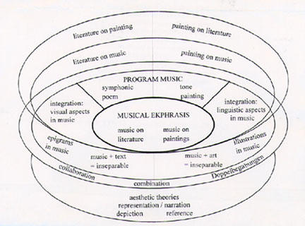 Diagram over Musical ekphrasis