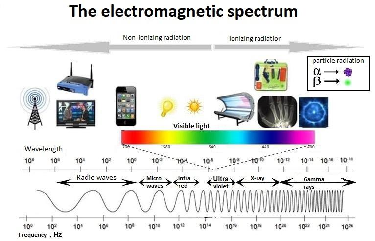 The Electromagnetic spectrum | The HSE-gateway | UiB