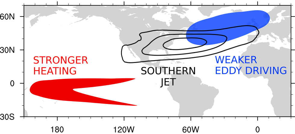 Pacific influences the North Atlantic