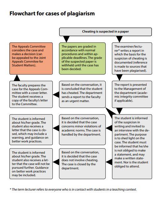 Flowchart for cases of plagiarism