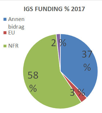 IGS external funding