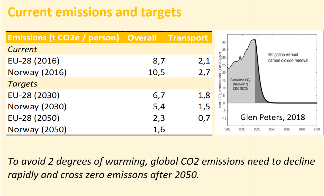 Graph of emissions and targets