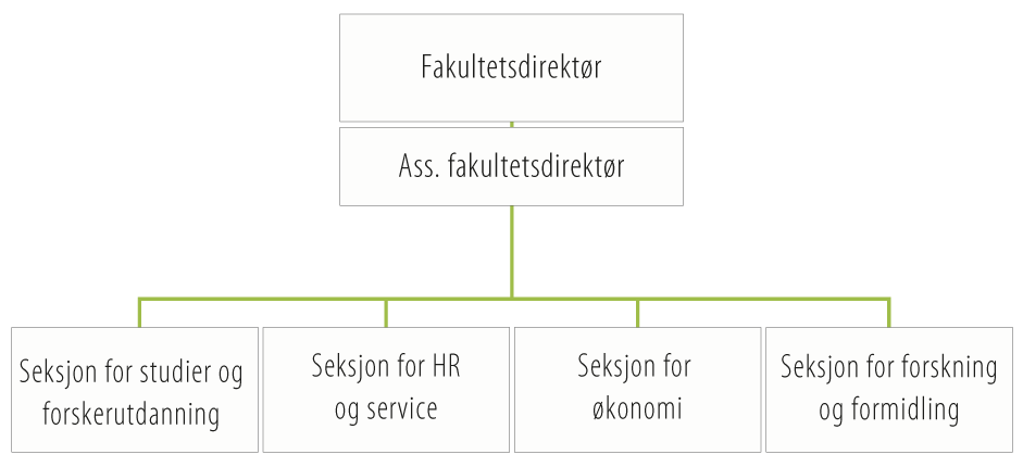 Organisasjonskart HF-administrasjonen