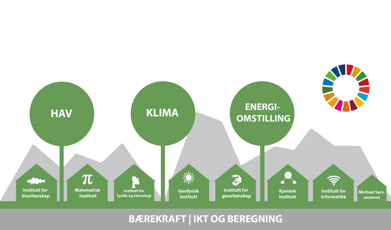 Illustrasjon av de strategiske prioriteringene hav, klima og energiomstilling i MatNat strategien 2023- 2030