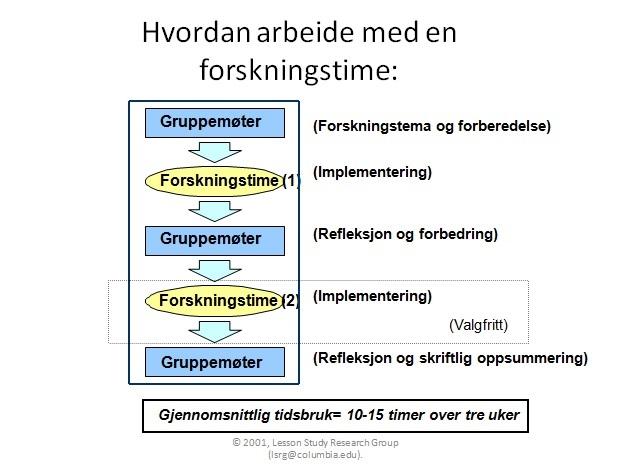 Modell som viser hvordan man kan arbeide med en forskningstime