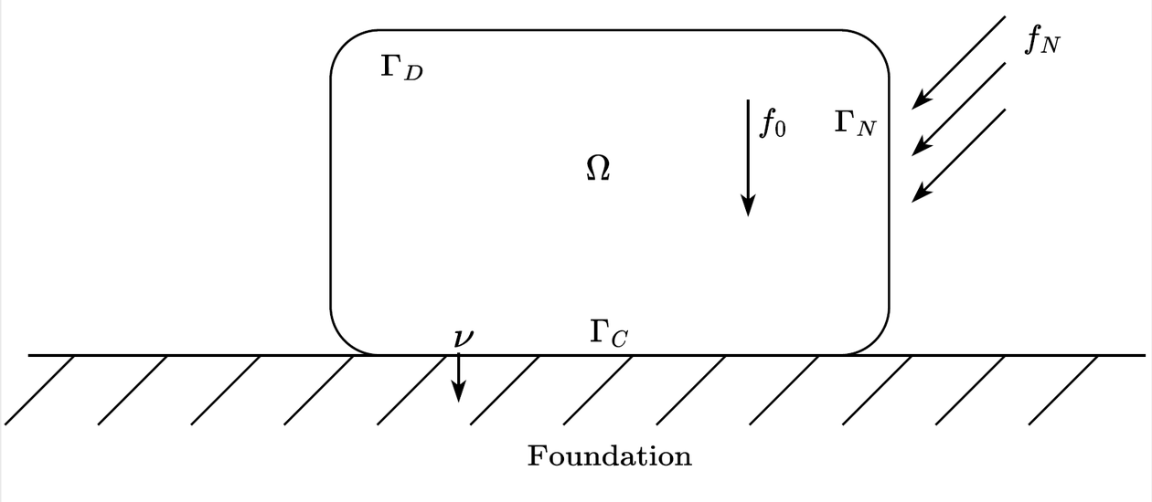 Block with external forces acting on it