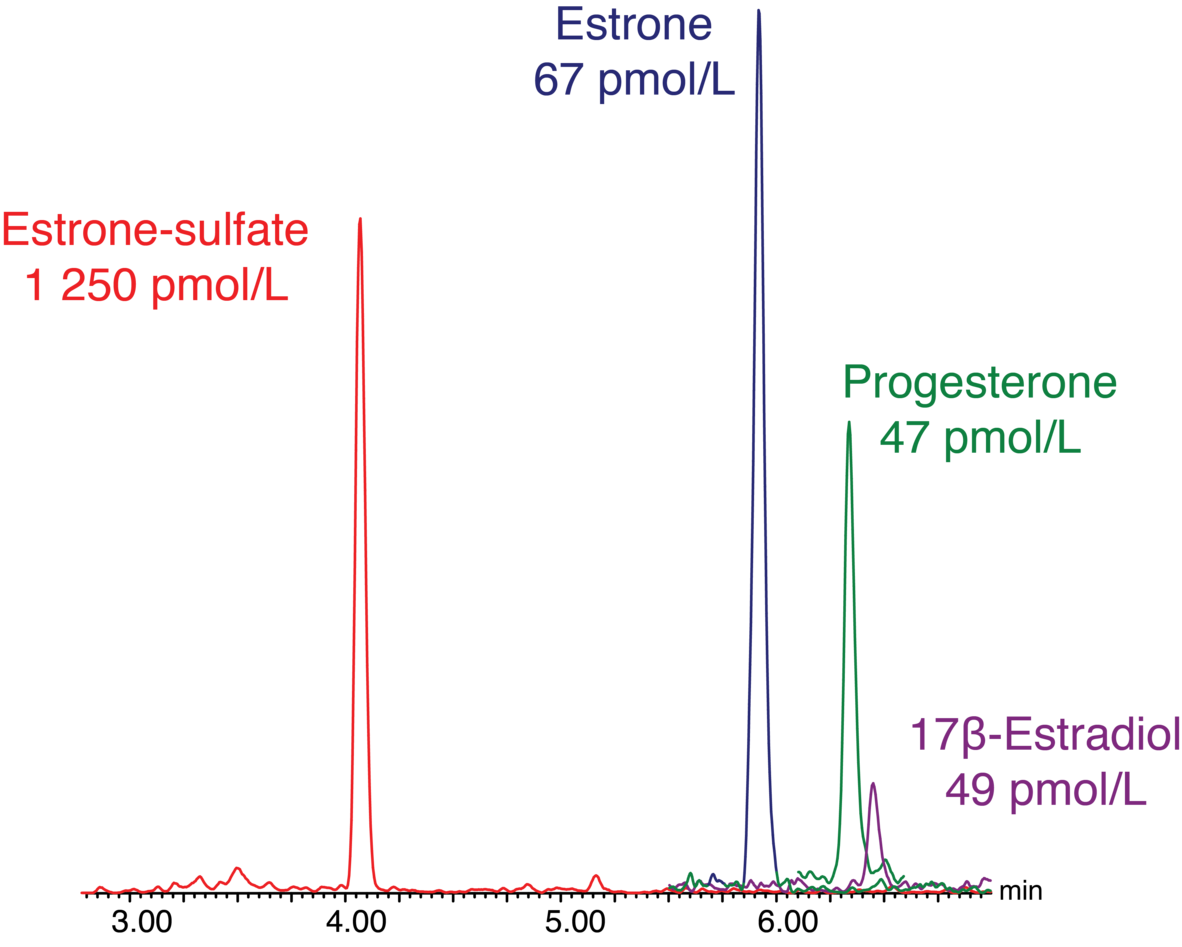 Figur 1. Endogene konsentrasjoner av kvinnelige kjønnshormoner hos 51 år gammel kvinne.